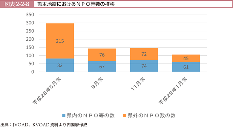 図表2-2-8　熊本地震におけるNPO等数の推移