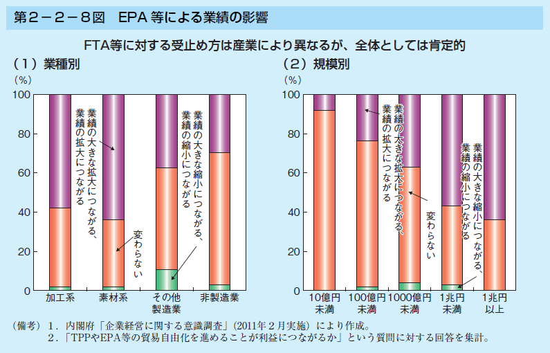 第2-2-8図 EPA 等による業績の影響