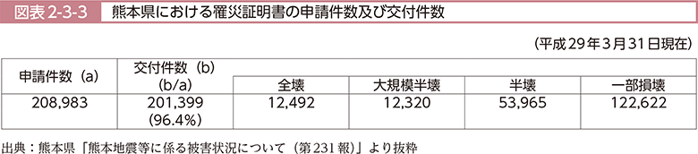 図表2-3-3　熊本県における罹災証明書の申請件数及び交付件数