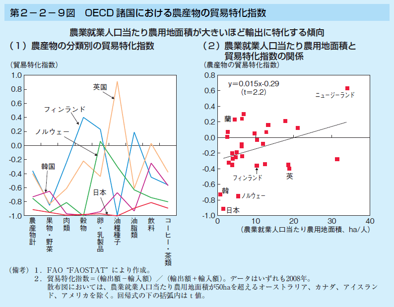 第2-2-9図 OECD 諸国における農産物の貿易特化指数