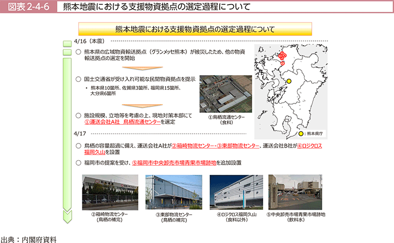 図表2-4-6　熊本地震における支援物資拠点の選定過程について
