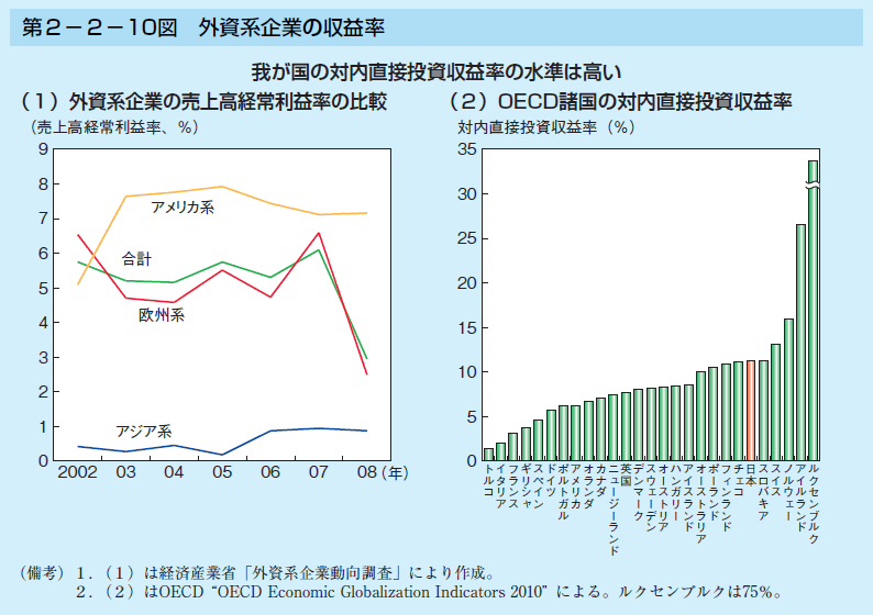 第2-2-10図 外資系企業の収益率