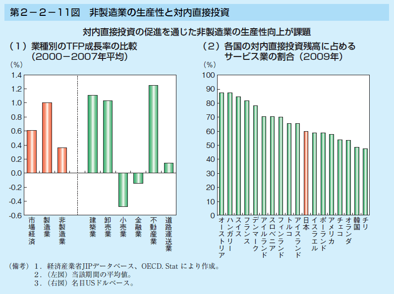 第2-2-11図 非製造業の生産性と対内直接投資