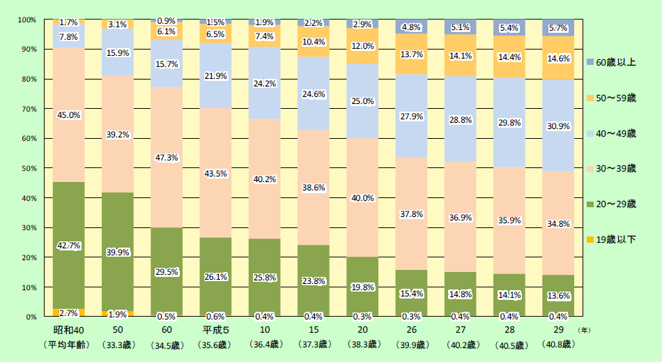 特集5-2図　消防団員の年齢構成比率の推移