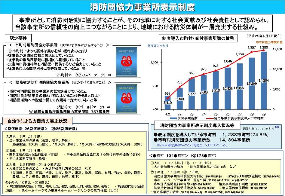 特集5-7図　消防団協力事業所表示制度