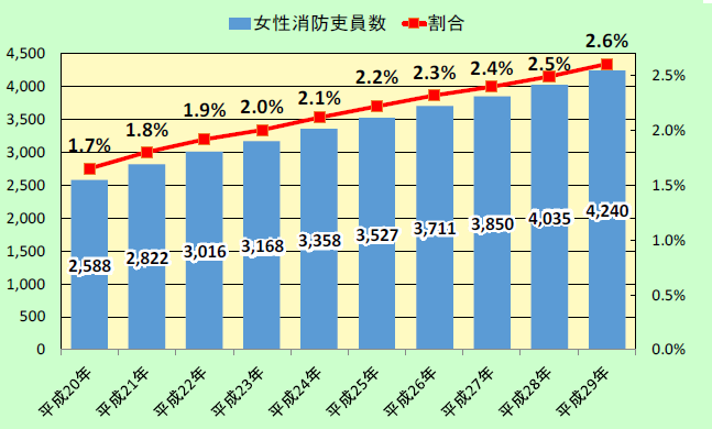 特集6-1図　女性消防吏員数・割合の推移