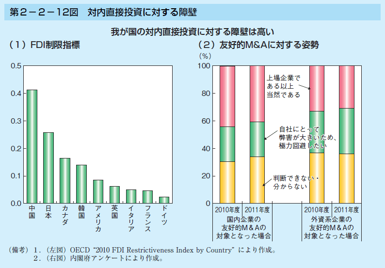 第2-2-12図 対内直接投資に対する障壁