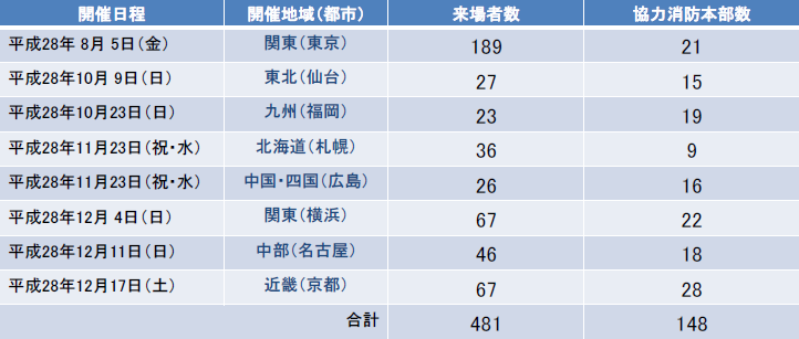 特集6-1表　職業説明会（ワンデイ・インターンシップ）開催実績