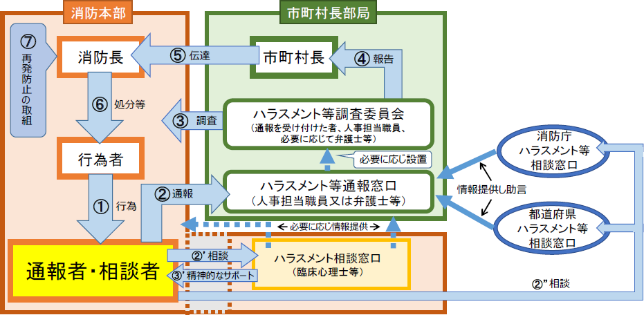 特集7-2図　ハラスメント等通報制度・ハラスメント相談窓口のイメージ（一例）