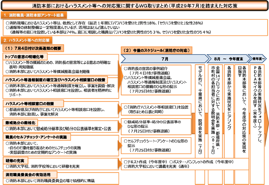 特集7-4図　消防本部におけるハラスメント等への対応策に関するＷＧ取りまとめ（平成29年７月）を踏まえた対応策