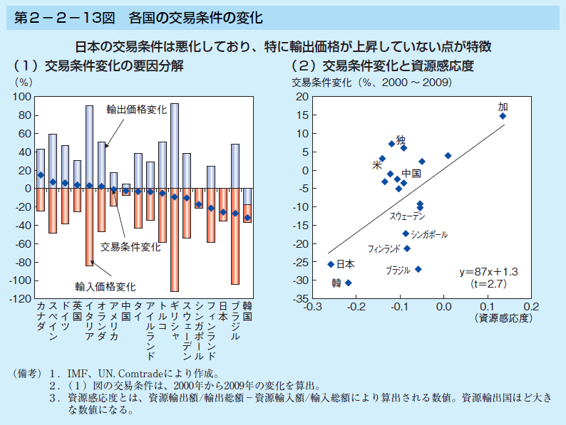 第2-2-13図 各国の交易条件の変化