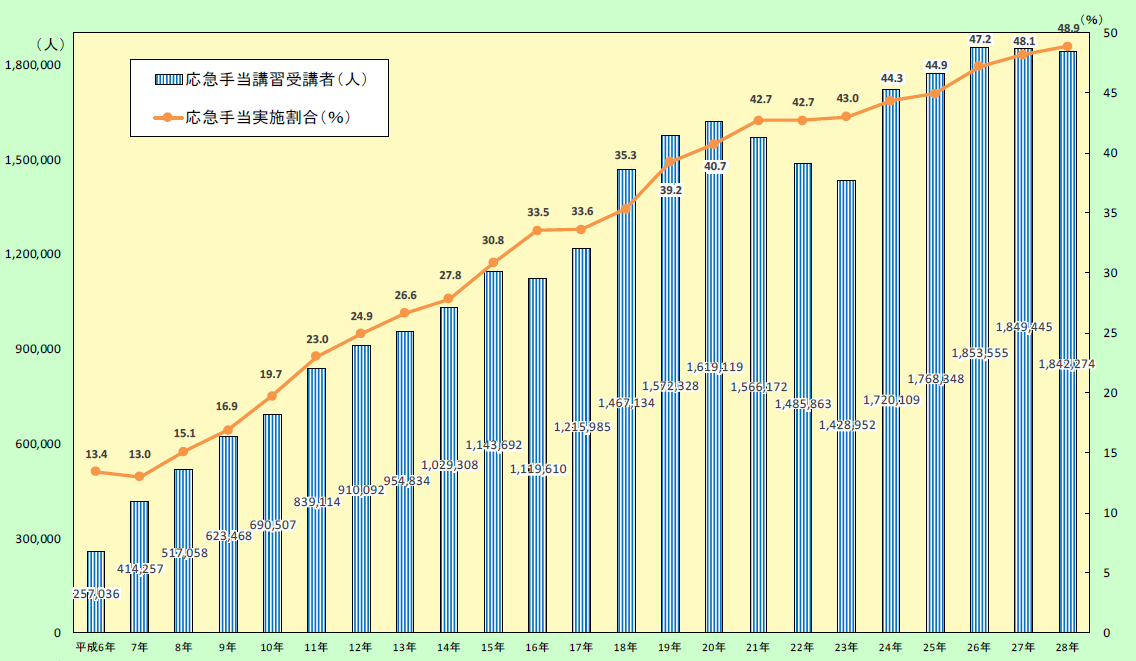 特集8-7図　応急手当講習受講者数と心肺停止傷病者への応急手当実施率の推移