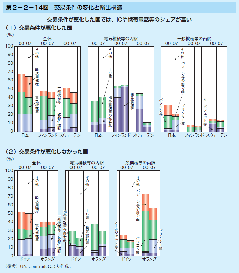 第2-2-14図 交易条件の変化と輸出構造