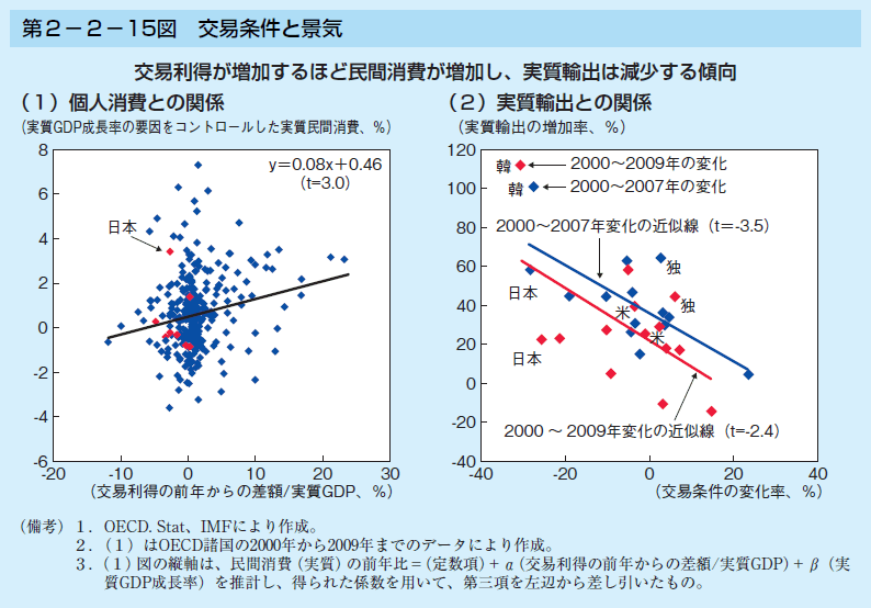 第2-2-15図 交易条件と景気