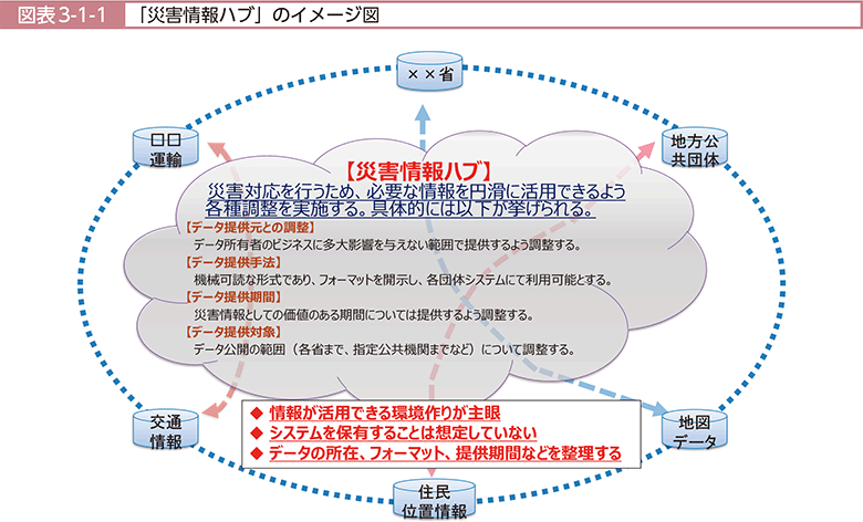 図表3-1-1　「災害情報ハブ」のイメージ図