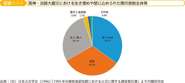 図表1-1-1　阪神・淡路大震災における生き埋めや閉じ込められた際の救助主体等
