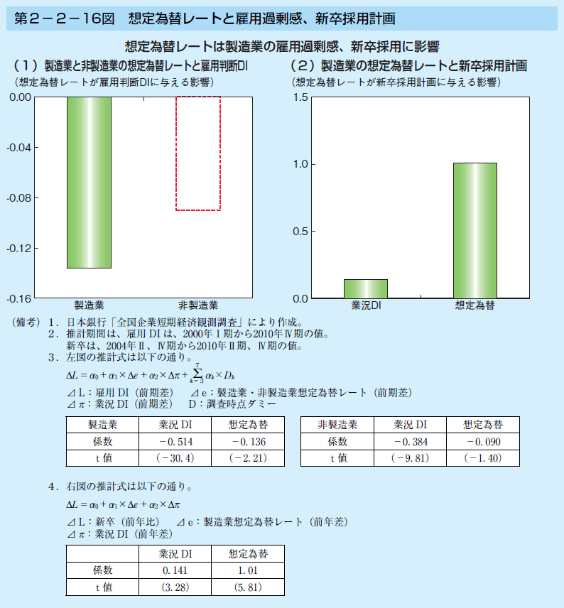 第2-2-16図 定為替レートと雇用過剰感、新卒採用計画