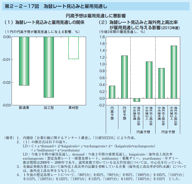 第2-2-17図 為替レート見込みと雇用見通し