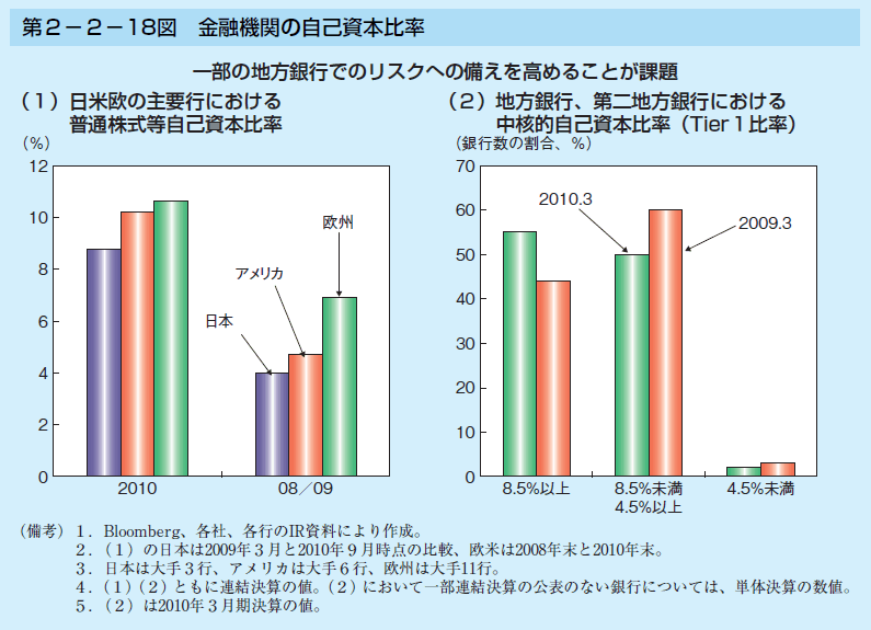 第2-2-18図 金融機関の自己資本比率