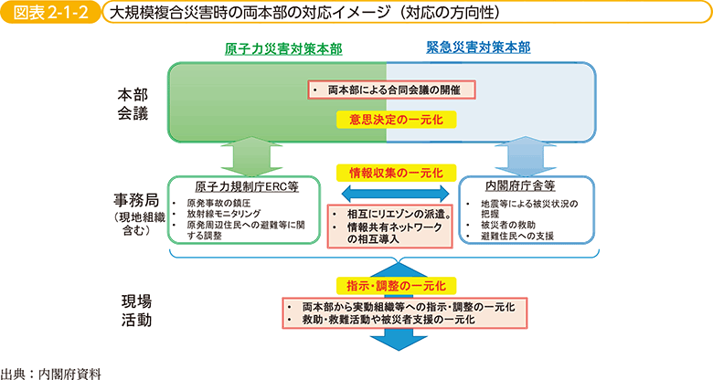 図表2-1-2　大規模複合災害時の両本部の対応イメージ（対応の方向性）