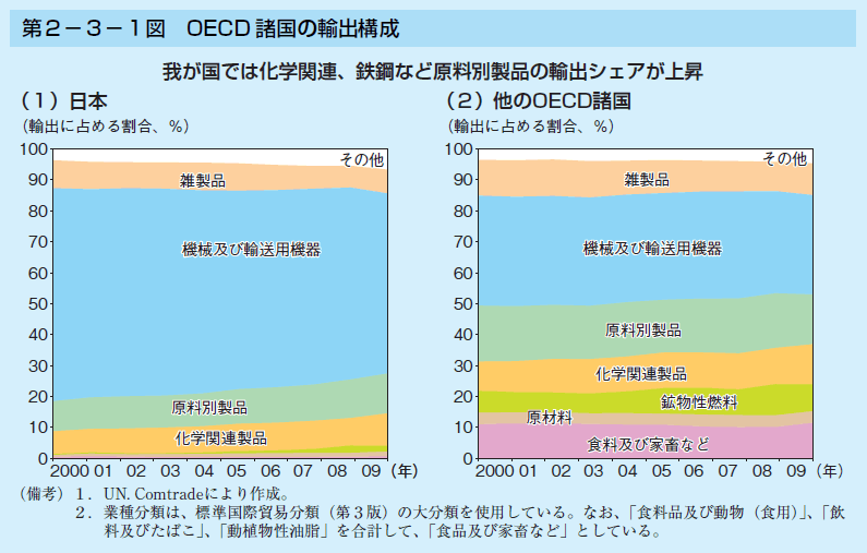 第2-3-1図 OECD 諸国の輸出構成