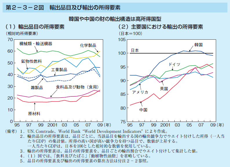 第2-3-2図 輸出品目及び輸出の所得要素