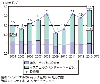 第Ⅱ-2-2-2-2図　イスラエルのハイテク企業への投資額の推移