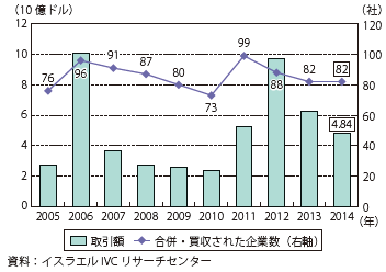 第Ⅱ-2-2-2-4図　イスラエルのハイテク企業の合併・買収（M&A）の推移