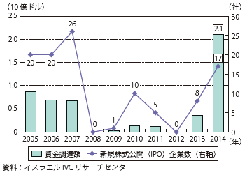 第Ⅱ-2-2-2-5図　イスラエルのハイテク企業の新規株式公開（IPO）の推移