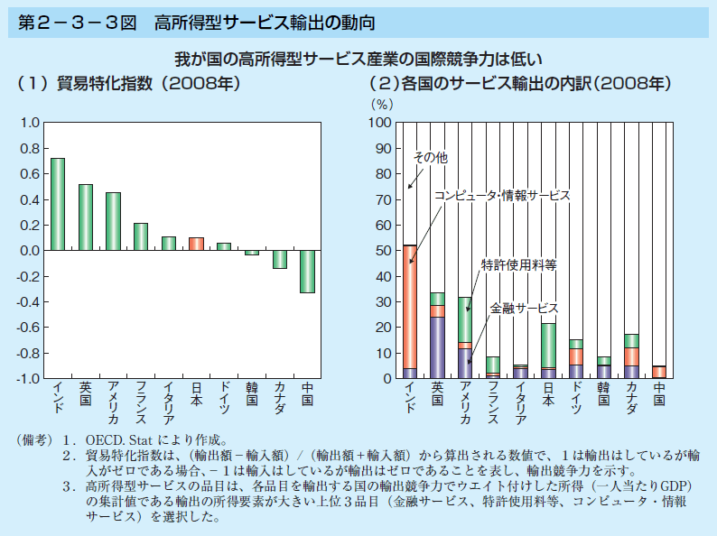 第2-3-3図 高所得型サービス輸出の動向