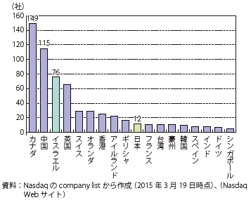 第Ⅱ-2-2-2-6図　国別のナスダック上場企業数の比較