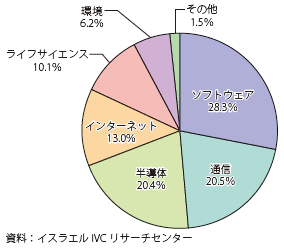 第Ⅱ-2-2-2-7図　イスラエルでイグジットしたハイテク企業の部門別構成比（2014年：取引額ベース）