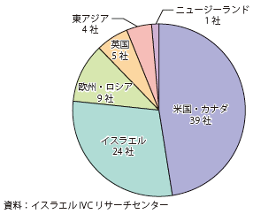 第Ⅱ-2-2-2-8図　イスラエル企業を買収した企業の国及び地域別構成比（2014年：企業数）