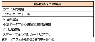 第Ⅱ-2-2-2-9表　イスラエル発の先進技術の例