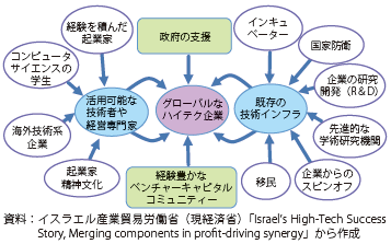 第Ⅱ-2-2-2-10図　イスラエルのハイテク技術・スタートアップを生むエコシステム