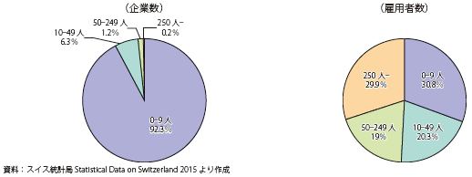 第Ⅱ-2-2-3-1図　スイスの企業数と雇用者数（2012年：従業者規模別構成比）