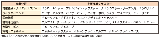 第Ⅱ-2-2-3-2表　スイスの主要産業クラスター