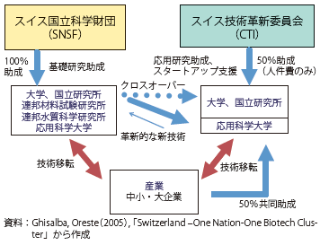 第Ⅱ-2-2-3-4図　スイスの研究助成のスキーム図