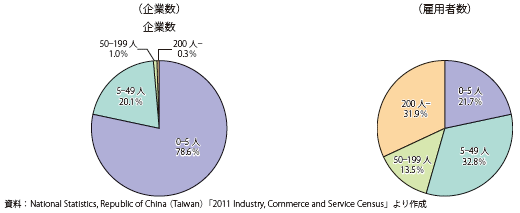 第Ⅱ-2-2-4-1図　台湾の企業数と雇用者数（2011年：従業者規模別構成比）