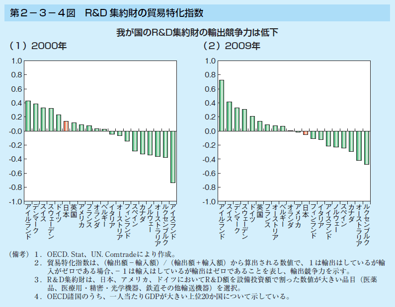 第2-3-4図 R&D 集約財の貿易特化指数