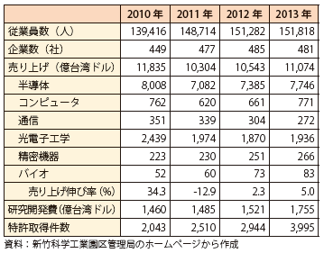第Ⅱ-2-2-4-2表　新竹サイエンスパークの発展の推移