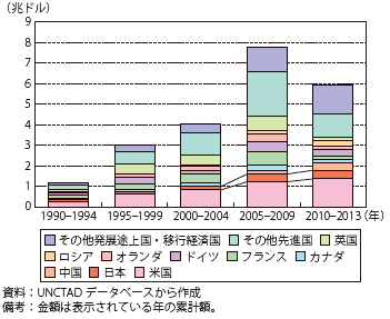 第Ⅱ-2-3-1-2図　世界の直接投資フローと日本のシェア（1990年-2013年）