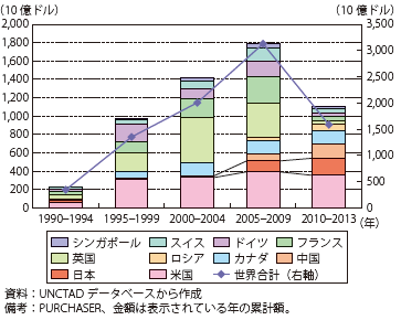 第Ⅱ-2-3-1-3図　世界のクロスボーダーM&Aと日本のシェア（1990年-2013年）