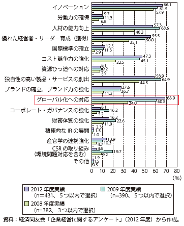 第Ⅱ-2-3-1-4図　10年後にも競争力を持つために日本企業が取り組む必要がある課題（複数回答、重要なものから５つ以内）