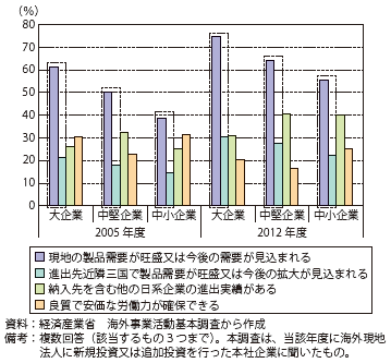 第Ⅱ-2-3-2-1図　投資決定のポイント（大企業、中堅企業、中小企業）