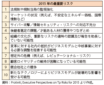 第Ⅱ-2-3-2-2表　グローバル企業上級経営者のリスク認識