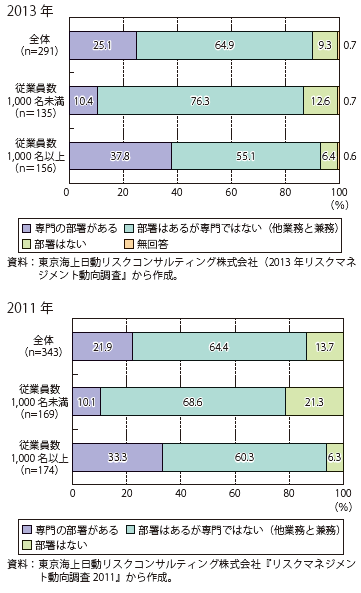 第Ⅱ-2-3-2-3図　リスクマネジメント部署の設置状況（2013年、2011年）