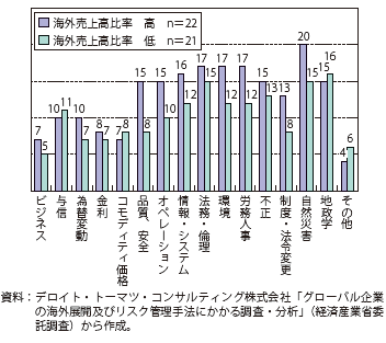 第Ⅱ-2-3-2-4図　リスクマネジメント部門において対応しているリスク