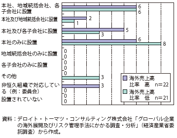 第Ⅱ-2-3-2-5図　リスクマネジメント部門が設置されている組織