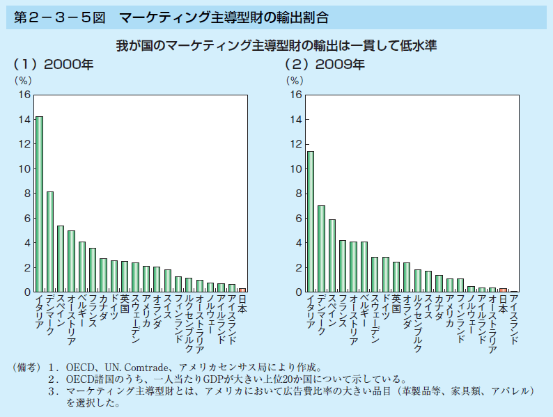 第2-3-5図 マーケティング主導型財の輸出割合